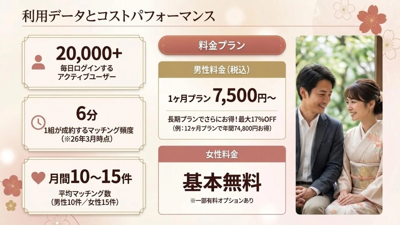 2026年最新版のfeliz（フェリース）男女別料金表。男性向けの1ヶ月7,500円からの月額料金プランや、ポイント課金システムの違いをまとめた図解。